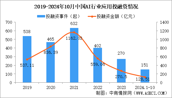 2024年1-10月中國(guó)AI行業(yè)應(yīng)用投融資情況分析（圖）