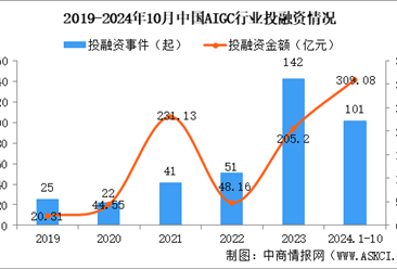 2024年1-10月中國AIGC行業(yè)投融資情況分析（圖）