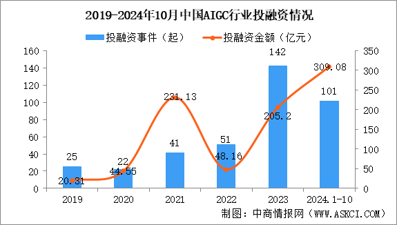 2024年1-10月中國(guó)AIGC行業(yè)投融資情況分析（圖）