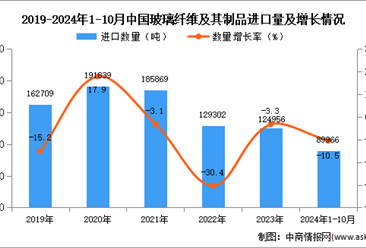 2024年1-10月中国玻璃纤维及其制品进口数据统计分析：进口量同比下降10.5%