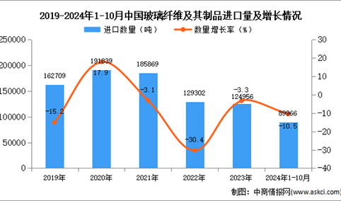 2024年1-10月中国玻璃纤维及其制品进口数据统计分析：进口量同比下降10.5%