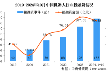 2024年1-10月中国机器人行业投融资情况分析（图）