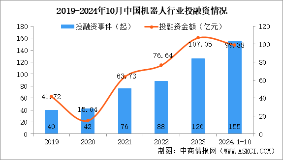 2024年1-10月中国机器人行业投融资情况分析（图）