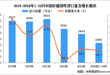 2024年1-10月中国存储部件进口数据统计分析：进口量同比下降14.7%