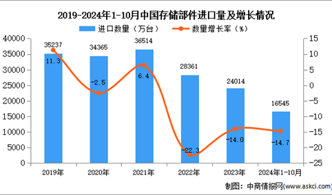 2024年1-10月中国存储部件进口数据统计分析：进口量同比下降14.7%