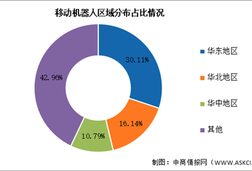 2024年中国移动机器人销量及区域分布情况预测分析（图）