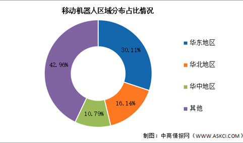 2024年中国移动机器人销量及区域分布情况预测分析（图）