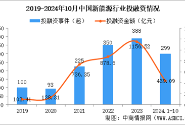 2024年1-10月中國新能源行業(yè)投融資情況分析（圖）