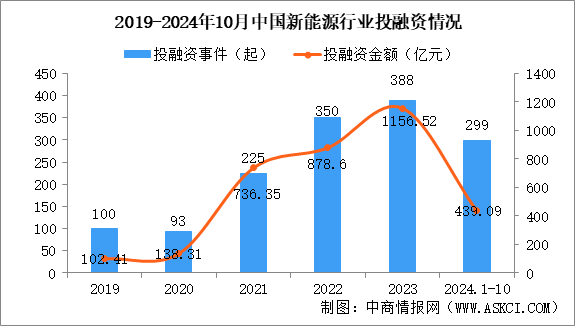 2024年1-10月中國(guó)新能源行業(yè)投融資情況分析（圖）