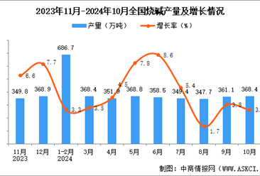 2024年10月全国烧碱产量数据统计分析