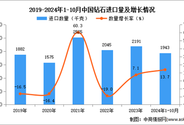 2024年1-10月中国钻石进口数据统计分析：进口量同比增长13.7%