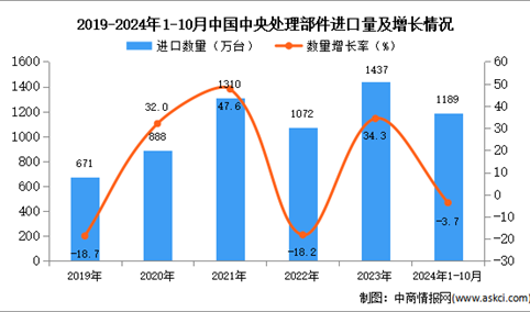 2024年1-10月中国中央处理部件进口数据统计分析：进口量同比下降3.7%