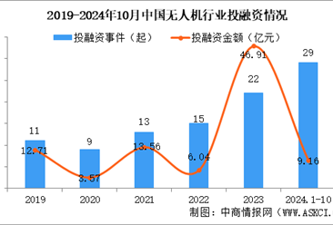 2024年1-10月中国无人机行业投融资情况分析（图）