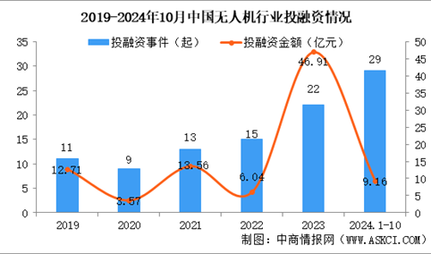 2024年1-10月中国无人机行业投融资情况分析（图）