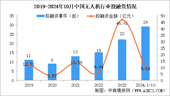 2024年1-10月中国无人机行业投融资情况分析（图）