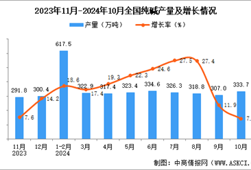 2024年10月全国纯碱产量数据统计分析