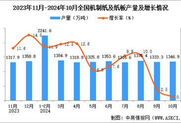 2024年10月全国机制纸及纸板产量数据统计分析