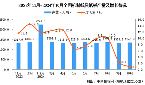 2024年10月全国机制纸及纸板产量数据统计分析