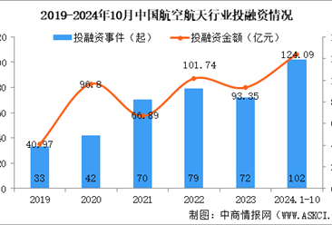 2024年1-10月中国航空航天行业投融资情况分析（图）