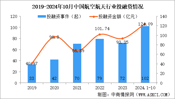 2024年1-10月中国航空航天行业投融资情况分析（图）