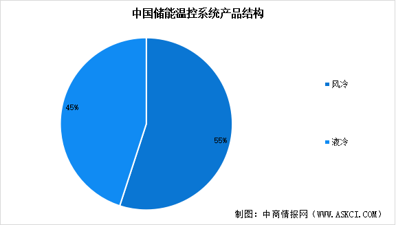 2025年中國(guó)儲(chǔ)能溫控市場(chǎng)現(xiàn)狀及發(fā)展前景預(yù)測(cè)分析（圖）