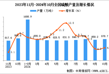 2024年10月全国硫酸产量数据统计分析