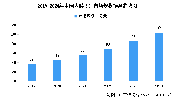 2024年中国人脸识别市场规模及行业发展前景预测分析（图）