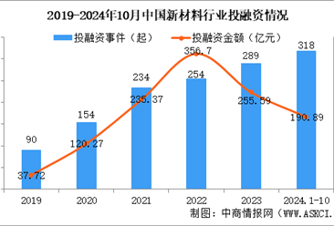 2024年1-10月中国新材料行业投融资情况分析（图）