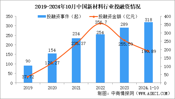 2024年1-10月中国新材料行业投融资情况分析（图）