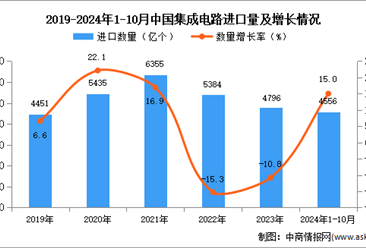 2024年1-10月中国集成电路进口数据统计分析：进口量同比增长15%