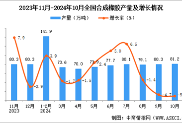 2024年10月全国合成橡胶产量数据统计分析