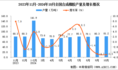 2024年10月全国合成橡胶产量数据统计分析