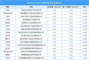 2024年11月26日全国各地最新大米价格行情走势分析