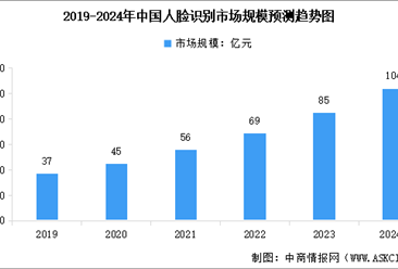 2024年中国人脸识别市场规模预测及行业重点上市企业经营情况分析（图）