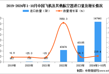 2024年1-10月中国飞机及其他航空器进口数据统计分析：进口量同比增长219.4%