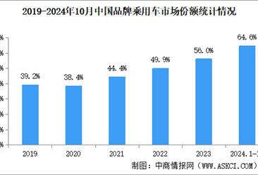 2024年10月中国品牌乘用车销量情况：品牌乘用车市场份额70.1%（图）