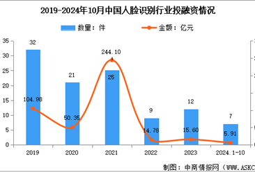 2024年中国人脸识别市场规模预测及行业投融资分析（图）