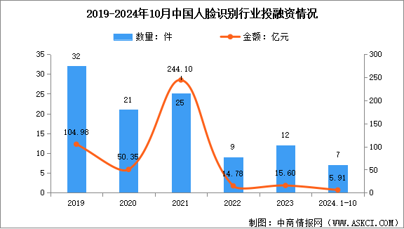 2024年中國人臉識別市場規(guī)模預(yù)測及行業(yè)投融資分析（圖）