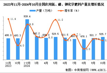 2024年10月全国农用氮、磷、钾化学肥料产量数据统计分析