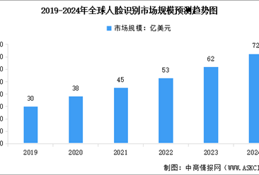 2024年全球及中国人脸识别市场规模预测分析（图）