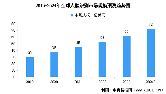 2024年全球及中國(guó)人臉識(shí)別市場(chǎng)規(guī)模預(yù)測(cè)分析（圖）