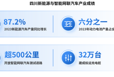 2024年四川新能源与智能网联汽车产业现状分析（图）