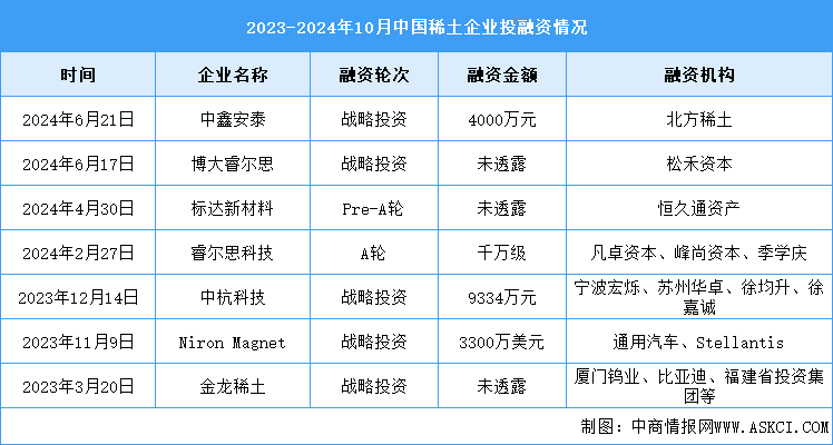 2024年中國稀土產(chǎn)量及投融資情況預(yù)測分析（圖）