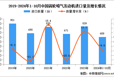 2024年1-10月中国涡轮喷气发动机进口数据统计分析：进口量同比下降9%