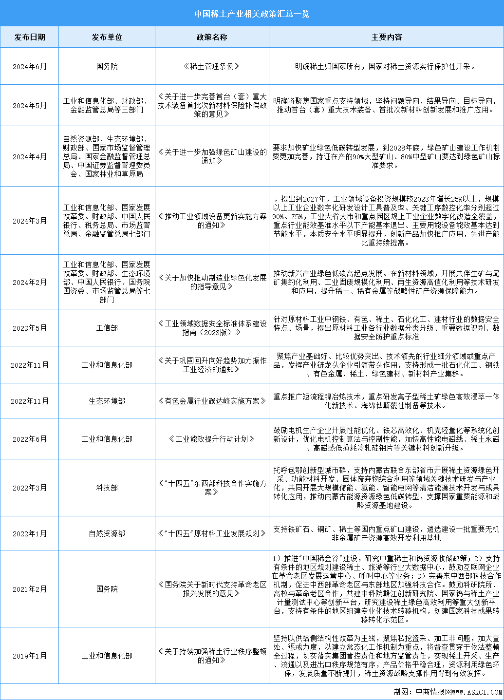 2024年中國稀土行業(yè)最新政策匯總一覽（圖）