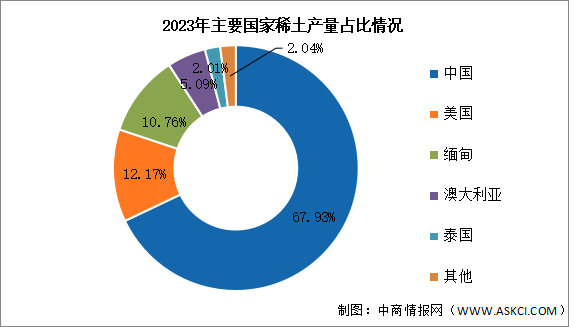 2023年全球稀土儲量及產(chǎn)量分布情況分析（圖）