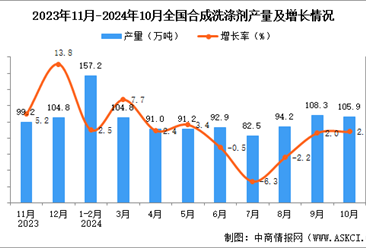 2024年10月全国合成洗涤剂产量数据统计分析