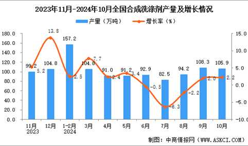 2024年10月全国合成洗涤剂产量数据统计分析