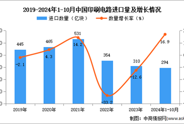 2024年1-10月中国印刷电路进口数据统计分析：进口量同比增长16.9%