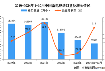 2024年1-10月中国蓄电池进口数据统计分析：进口量同比增长2.8%